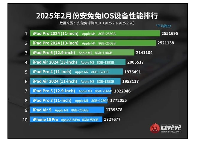 建议：iOS设备性能排行榜为何iPad全面霸占榜首？揭示苹果平板的隐秘优势