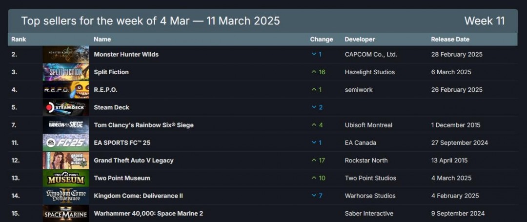 Steam销量榜中，怪物猎人：荒野为何能连续三周夺冠？
