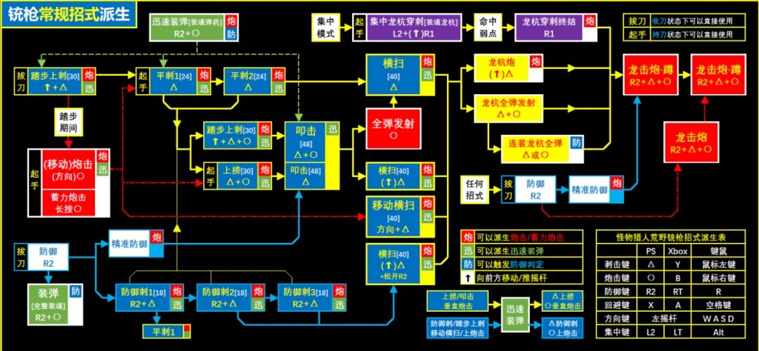 怪物猎人：荒野铳枪秘诀揭秘：高手必知的招式派生与键位技巧！
