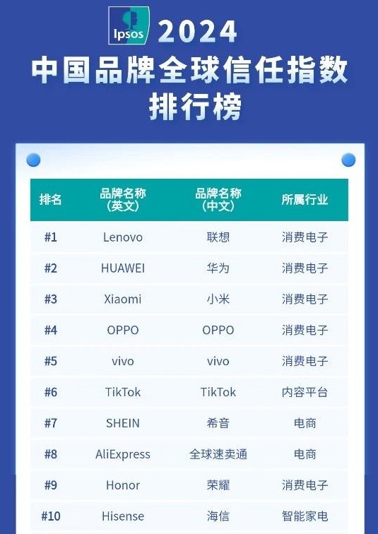 中国品牌信任榜：为何联想荣登榜首，华为小米竟屈居其后？