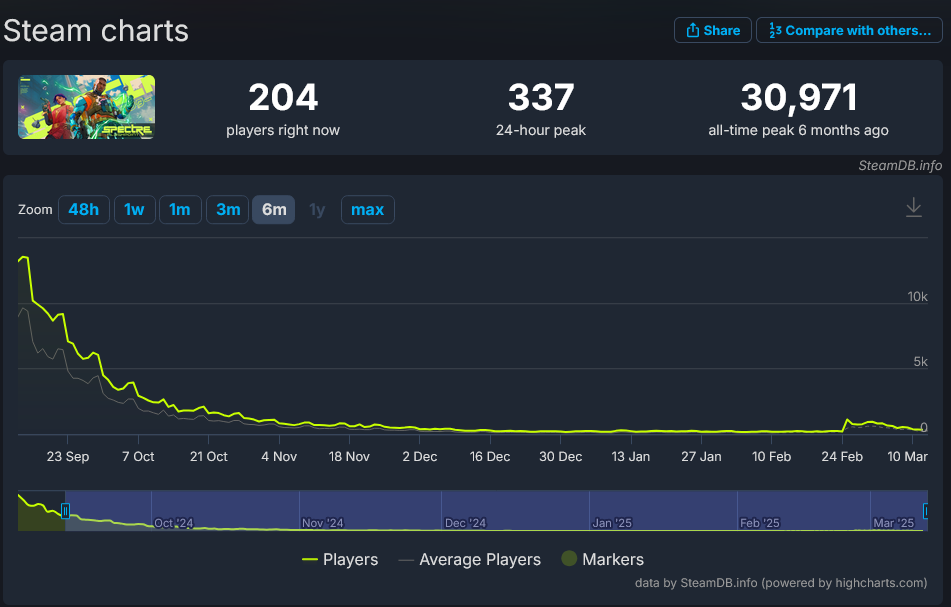 Shroud冠名Spectre Divide游戏翻车：开发商为何宣布关闭？