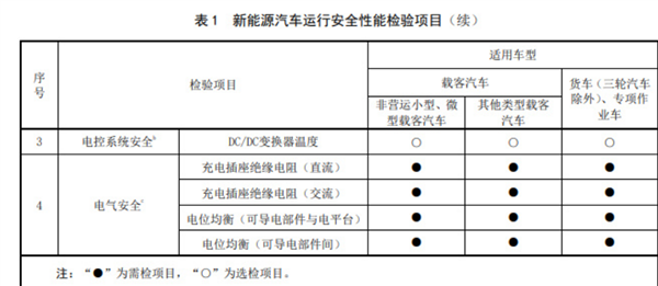 新能源汽车年检新标准来了！你了解动力电池安全检测吗？