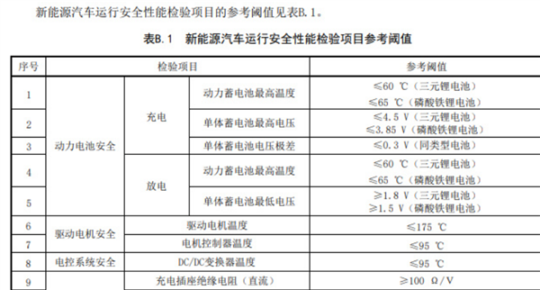 新能源汽车年检新标准来了！你了解动力电池安全检测吗？