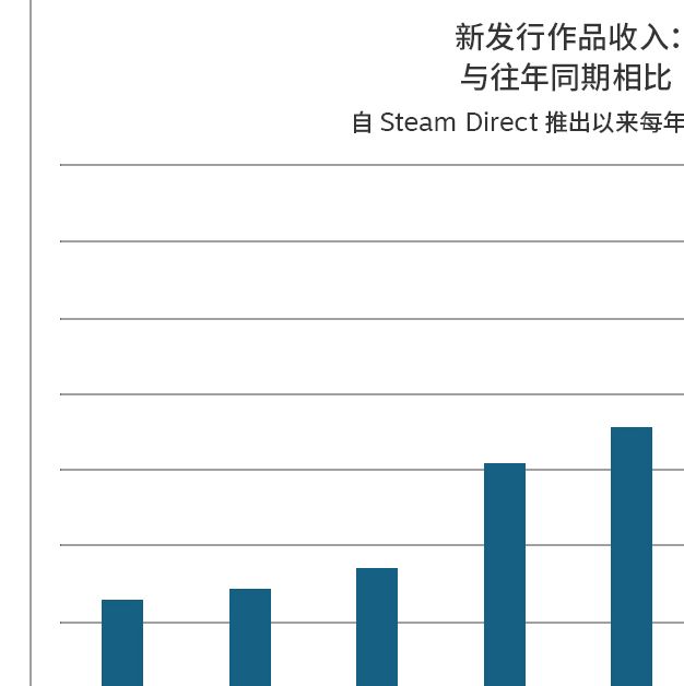 Steam如何展示盈利奇迹？2025年首月超200款新作吸金百万美元！