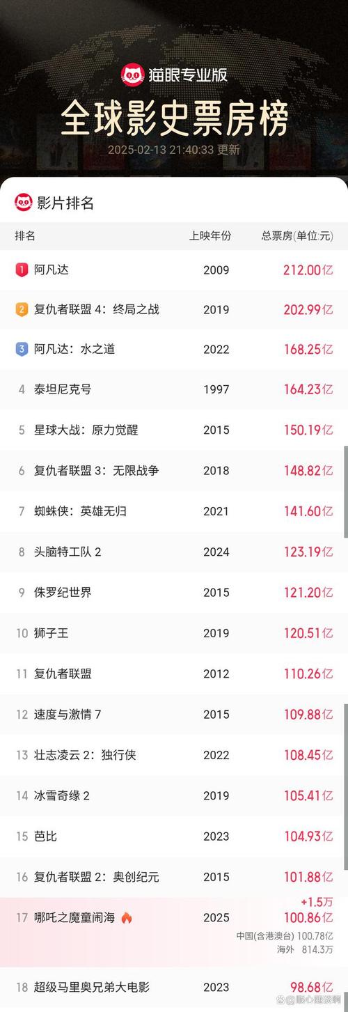 哪吒2票房破150亿：为什么这部电影引发观影热潮？