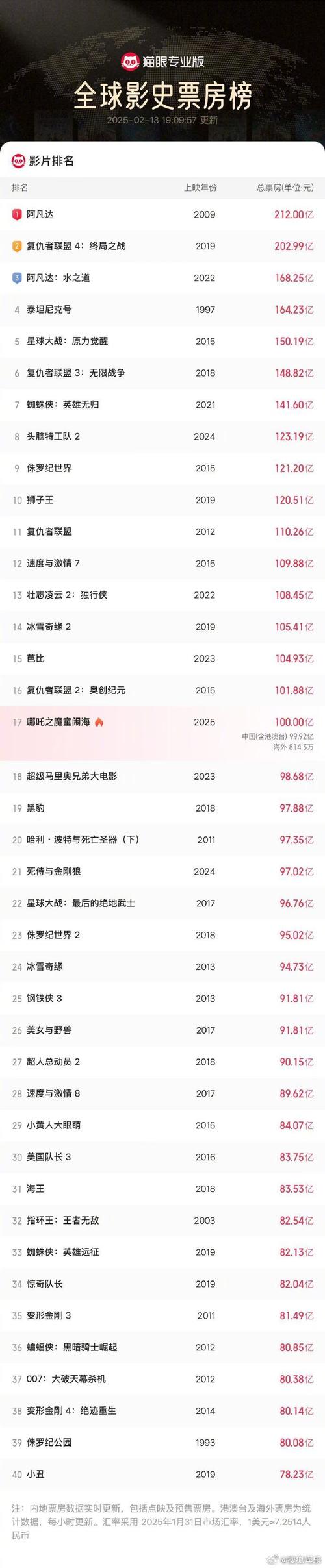 哪吒2票房破150亿：为什么这部电影引发观影热潮？