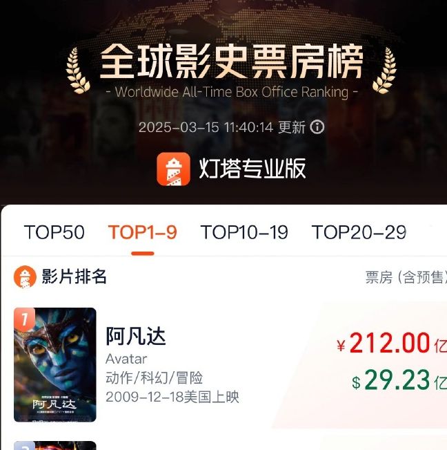 为什么哪吒2能超越星战7跻身全球影史票房前五？揭秘成功背后的秘密！