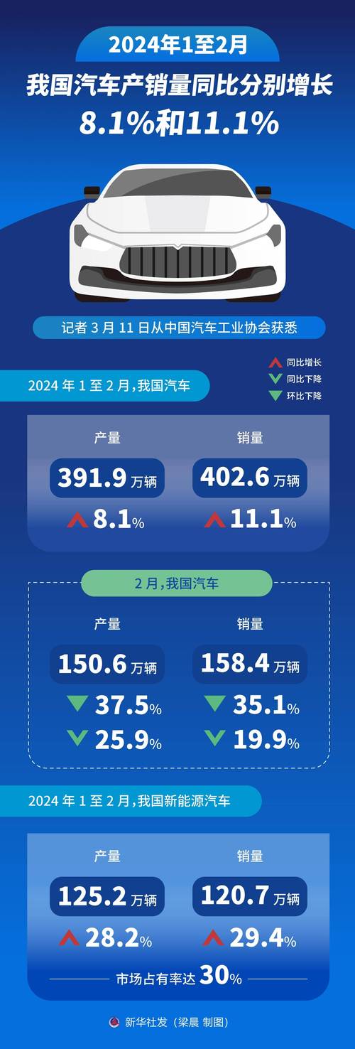 汽车市场潜力爆发：2月我国销量激增的原因是什么？