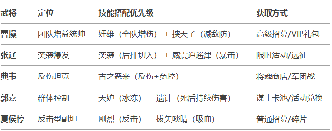 控制流专家教你三国兵临天下魏国阵容如何无敌称霸？