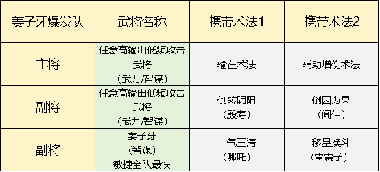 封神：开天手游攻略：五队共存体系思路详解，快速提升战力！