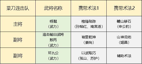 封神：开天手游攻略：五队共存体系思路详解，快速提升战力！