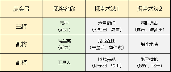 封神：开天手游攻略：五队共存体系思路详解，快速提升战力！