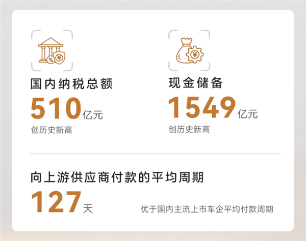 比亚迪:向上游供应商付款周期仅127天 比主流车企更短