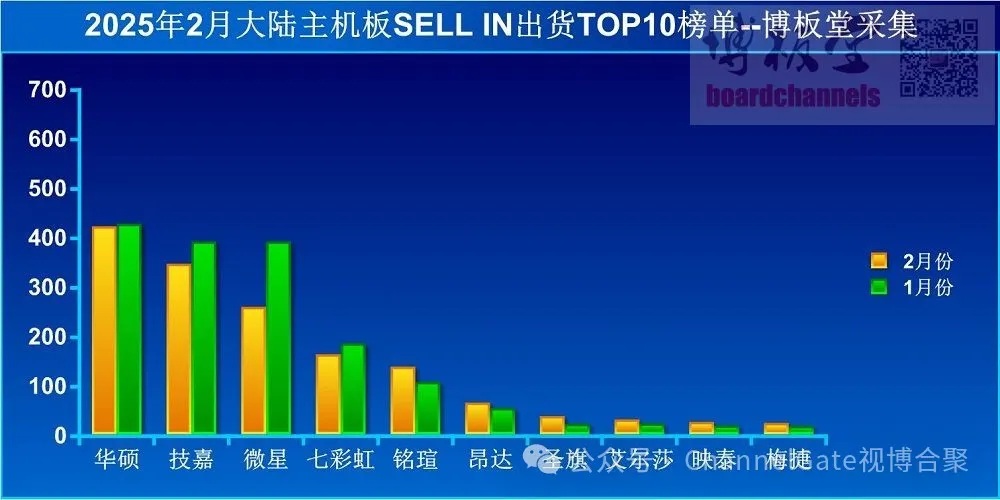 2025年2月中国大陆主板出货量激增43%：揭示背后原因与发展趋势