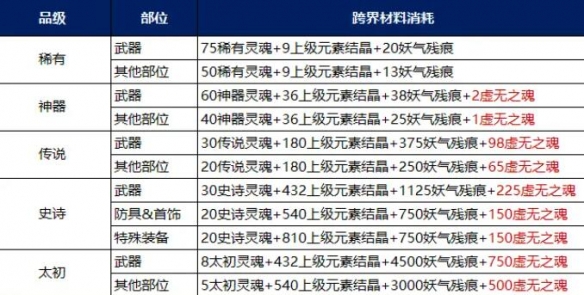 如何提升装备等级？地下城与勇士：起源最佳升品选择指南