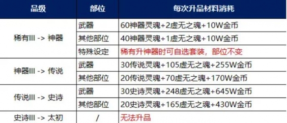 如何提升装备等级？地下城与勇士：起源最佳升品选择指南