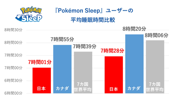 为什么宝可梦Sleep中日本玩家的睡眠时长最短？解读世界睡眠日玩家调查背后的真相！