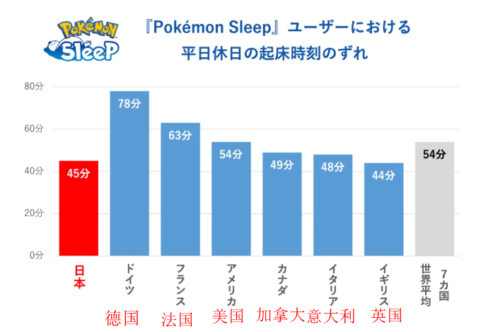 为什么宝可梦Sleep中日本玩家的睡眠时长最短？解读世界睡眠日玩家调查背后的真相！