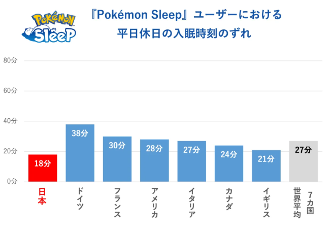 为什么宝可梦Sleep中日本玩家的睡眠时长最短？解读世界睡眠日玩家调查背后的真相！