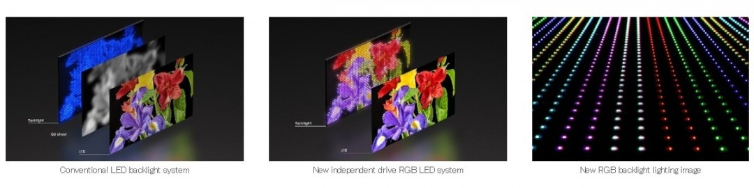 索尼新RGB高密度LED显示系统亮度提升有多大？