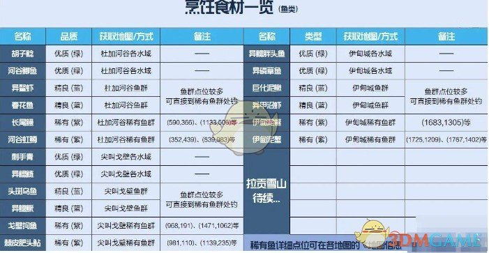 你知道星球重启中鱼类食材的最佳获取地点吗？