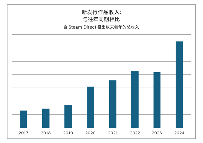 2025年Steam新作为什么能打破销售记录，成为历史最佳？
