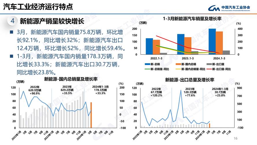 新能源汽车产销及出口惊人增长：获取最新市场趋势，掌握投资良机