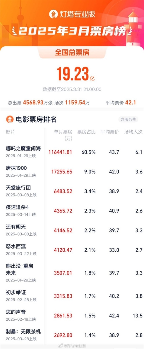 游戏资讯：为什么哪吒之魔童闹海连续3月票房称霸？深度解析成功因素