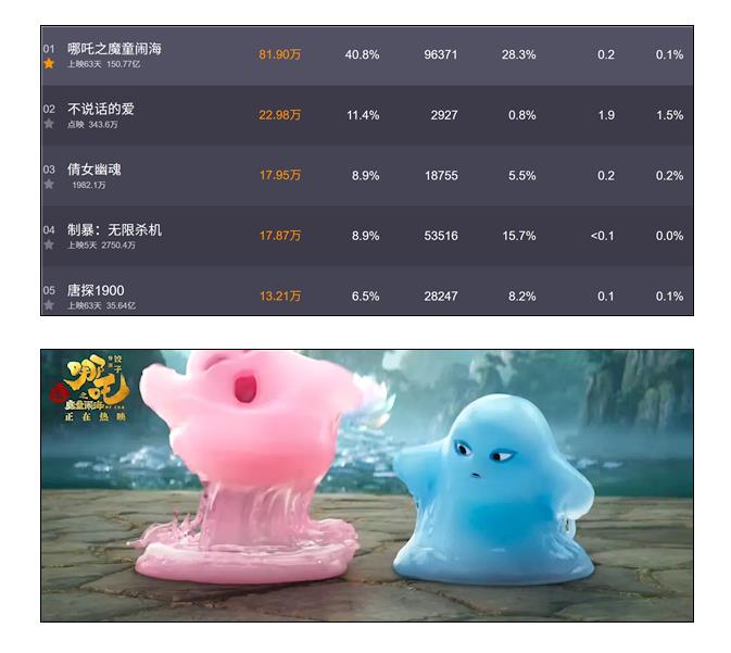 游戏资讯：为什么哪吒之魔童闹海连续3月票房称霸？深度解析成功因素