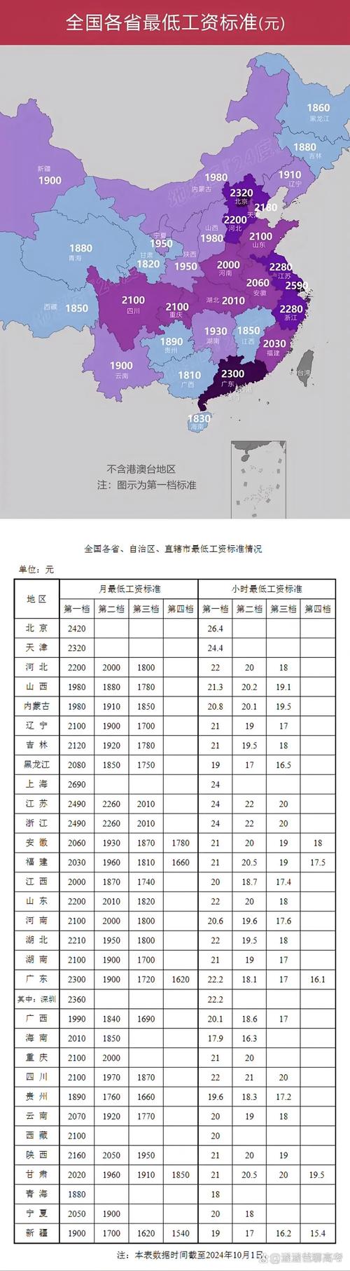 最低工资新标准揭晓：你所在城市的收入能否跟上上海的步伐？