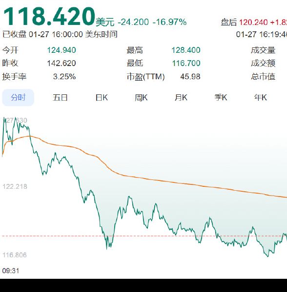 时事震撼：英伟达股价暴跌17%，市值蒸发5890亿美元！了解背后原因，提升投资策略！