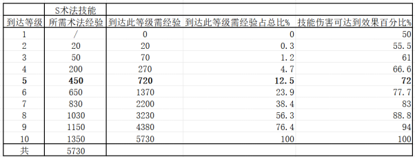手游攻略：封神：开天1-7级地高效开荒指南 - 掌握核心技能与策略！