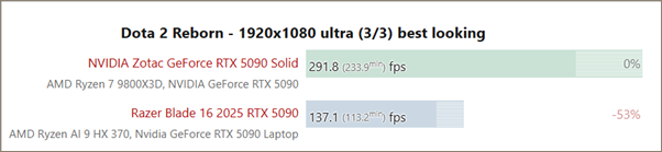 RTX 5090移动版性能为何逊色桌面版50%？背后原因震惊玩家！
