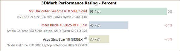 RTX 5090移动版性能为何逊色桌面版50%？背后原因震惊玩家！