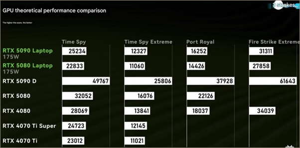 RTX 5090移动版性能为何逊色桌面版50%？背后原因震惊玩家！
