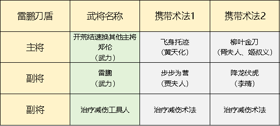 如何打造最强雷鹏刀盾组合？封神：开天手游攻略揭秘！