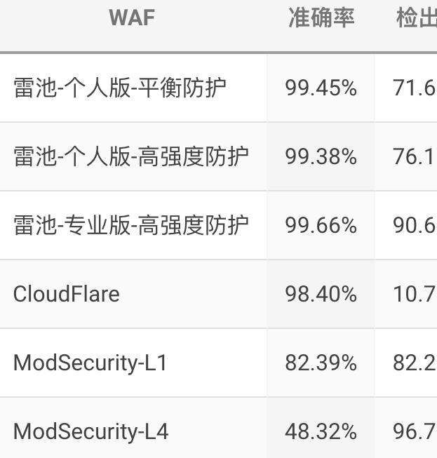 雷池WAF护航政企：如何阻止复杂网络攻击，提供一站式安全防护方案？ 