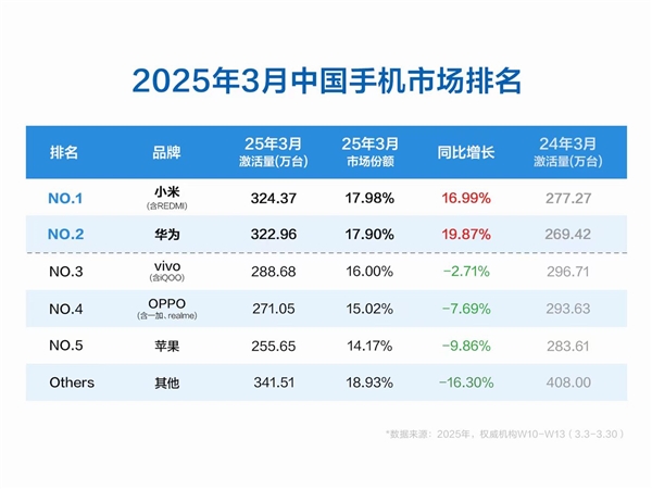 为何3月小米手机激活量领先中国市场？深入解析最新数据！