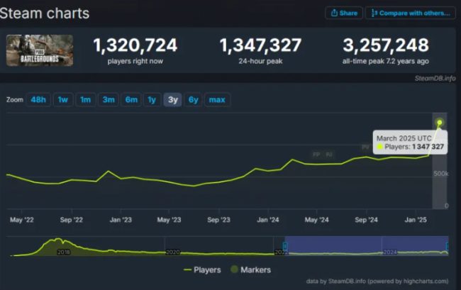 PUBG再创新高：全球134万玩家同时在线原因解析