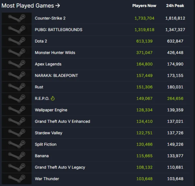 PUBG再创新高：全球134万玩家同时在线原因解析