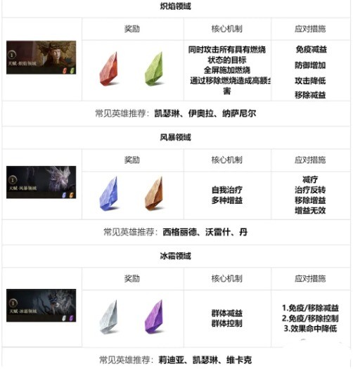 龙息神寂地下城高效攻略：如何快速掌握核心玩法？