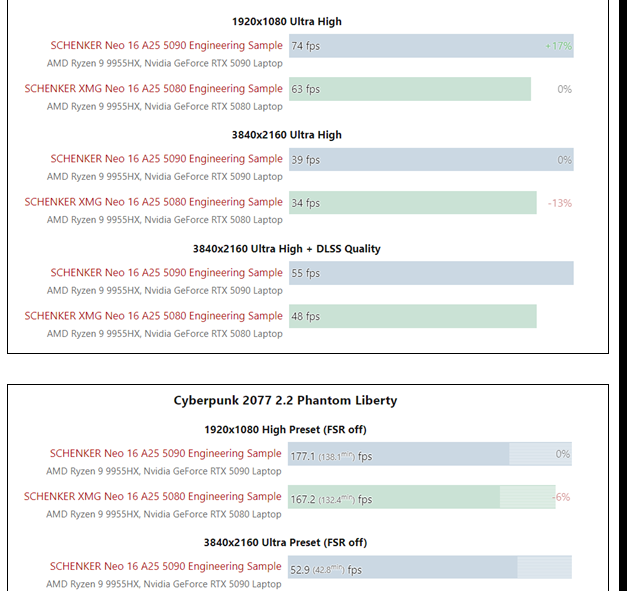 揭秘RTX 5080M：移动性能之选，比5090M节省15%性能却更具性价比！看完提升游戏体验的秘诀！