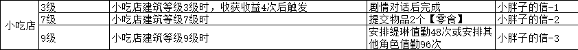 如何高效经营魔法祈幻界星光集市小吃店？专业攻略来帮你！