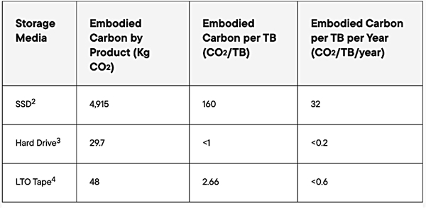 机械硬盘真能环保碾压SSD？二氧化碳排放仅占0.6%！你知道吗？