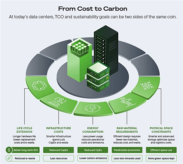 机械硬盘真能环保碾压SSD？二氧化碳排放仅占0.6%！你知道吗？