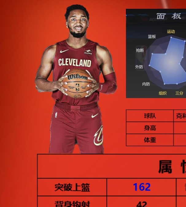 你知道哪些一号位球员在美职篮全明星街头模式中最强吗？