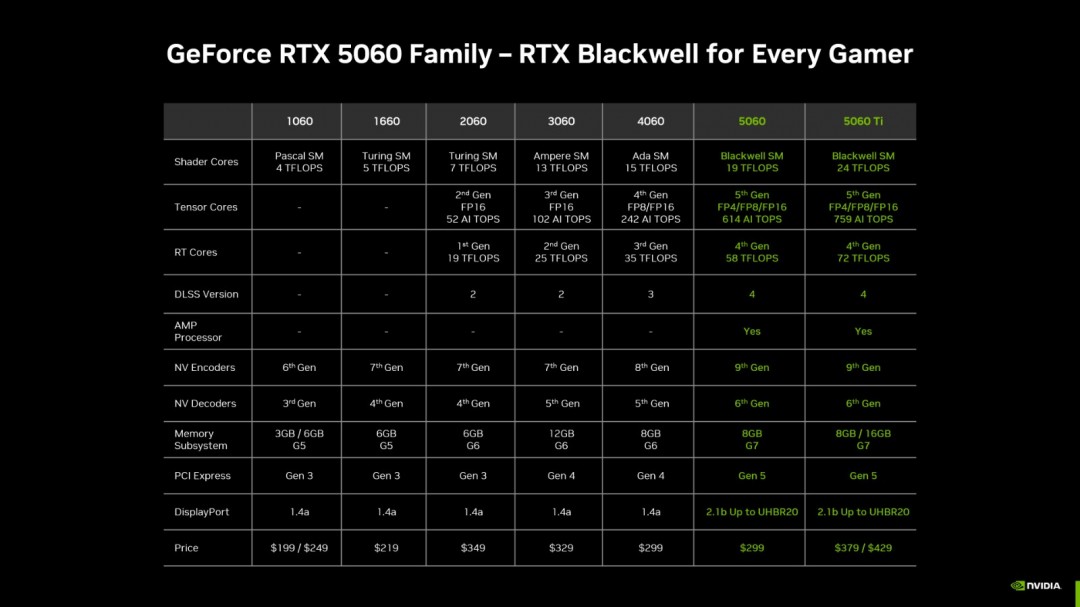 RTX 5060国行定价公布:2499元是否值得购买?了解5月上市前的关键资讯! RTX 5060国行定价公布:2499元是否值得购买?了解5月上市前的关键资讯!