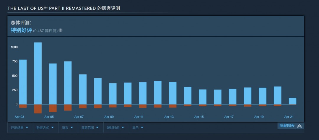 游戏巨作引发差评狂潮:最后的生还者2第二季为何仅获53%好评? 游戏巨作引发差评狂潮:最后的生还者2第二季为何仅获53%好评?
