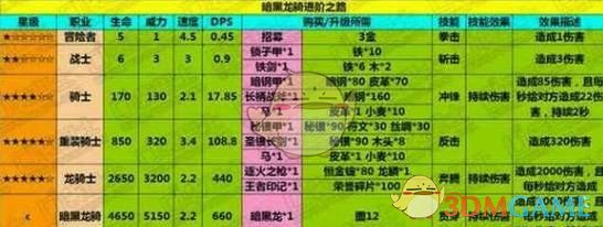 地下城堡暗黑龙骑：究竟是什么让他成为最强？