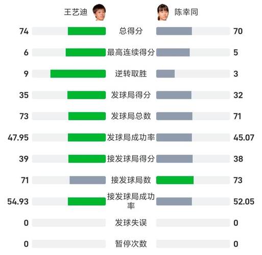 揭开王艺迪逆袭夺冠之谜：4-3击败陈幸同的内幕资料分析